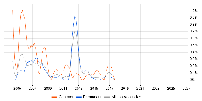 Oracle Functional Consultant job vacancy trend in Bedfordshire