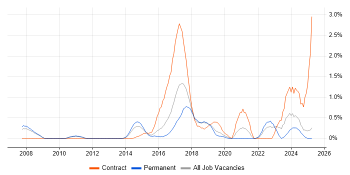Job vacancy trend for Oracle Fusion in Bedfordshire