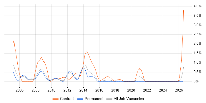 Oracle Payables job vacancy trend in Bedfordshire