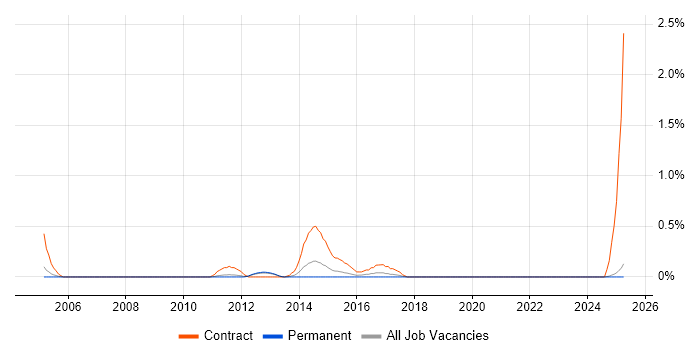 Job vacancy trend for Oracle Procure-to-Pay in Bedfordshire