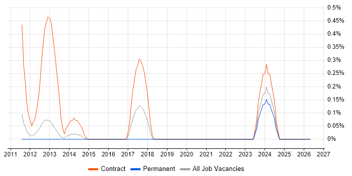 Oracle Programme Manager job vacancy trend in Bedfordshire