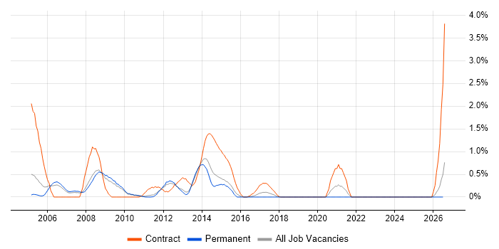 Oracle Receivables job vacancy trend in Bedfordshire