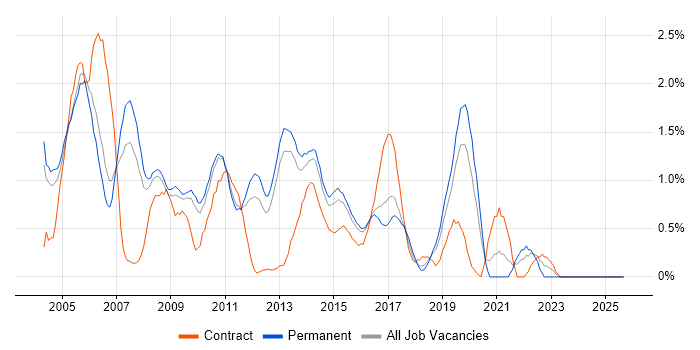 Job vacancy trend for Oracle Reports in Bedfordshire