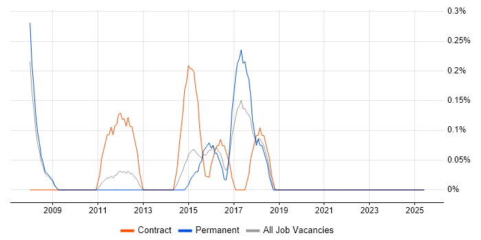 Job vacancy trend for Oracle Solutions Architect in Bedfordshire Job vacancy trend for Oracle Solutions Architect in Bedfordshire