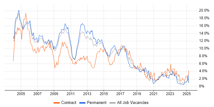 Job vacancy trend for Oracle in Bedfordshire