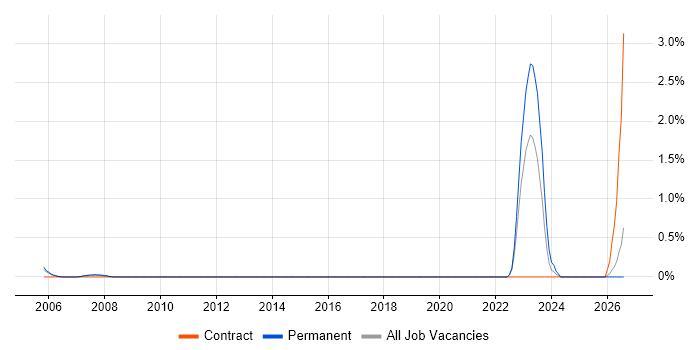 OrCAD job vacancy trend in Bedfordshire