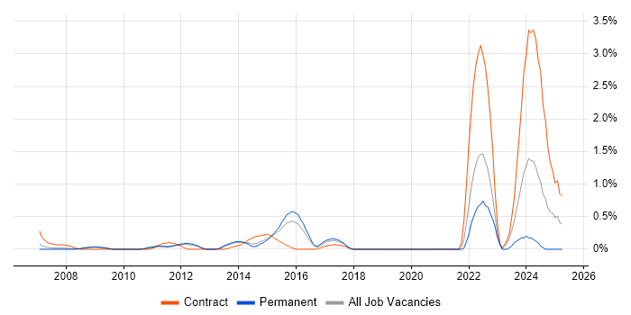 Job vacancy trend for Order to Cash in Bedfordshire Job vacancy trend for Order to Cash in Bedfordshire