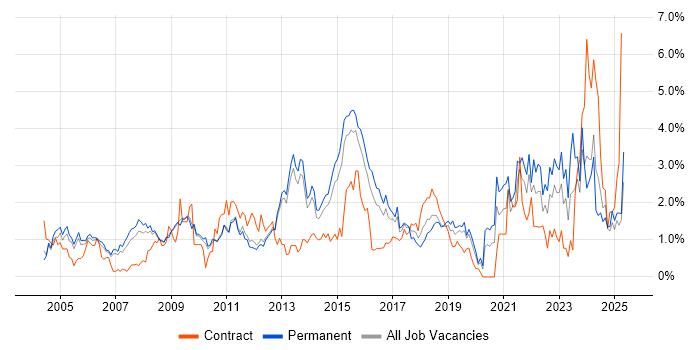Job vacancy trend for Organisational Skills in Bedfordshire