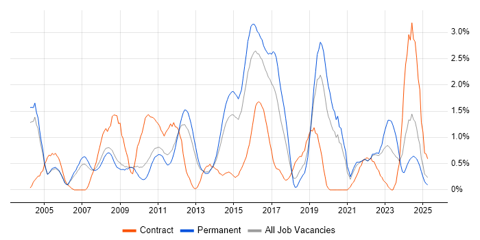 Job vacancy trend for OSPF in Bedfordshire