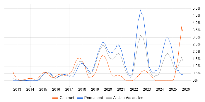 PaaS job vacancy trend in Bedfordshire