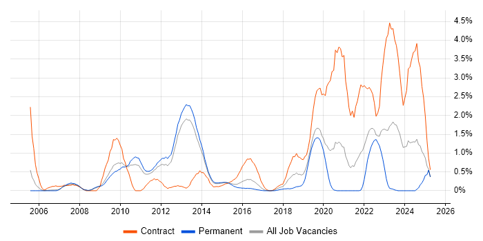 Job vacancy trend for Patch Management in Bedfordshire Job vacancy trend for Patch Management in Bedfordshire