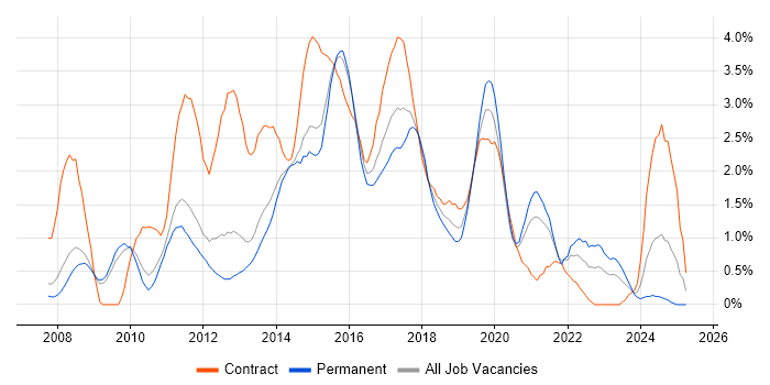Job vacancy trend for PCI DSS in Bedfordshire