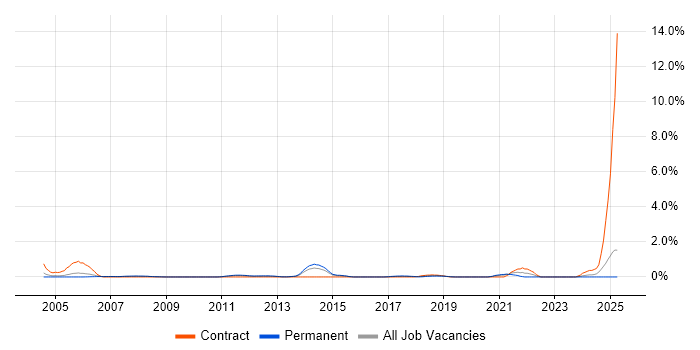 Job vacancy trend for PDM in Bedfordshire Job vacancy trend for PDM in Bedfordshire