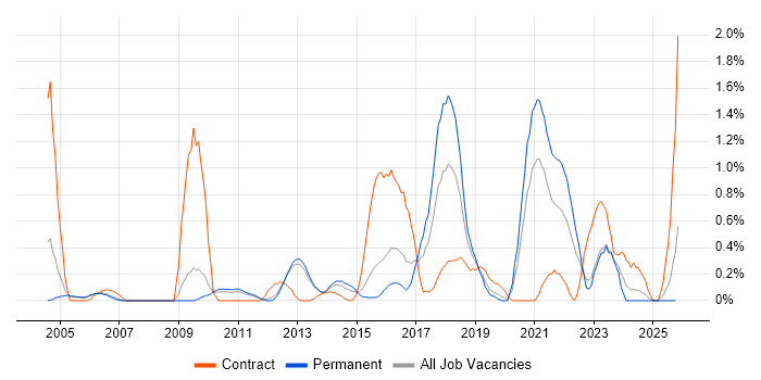 Penetration Testing job vacancy trend in Bedfordshire