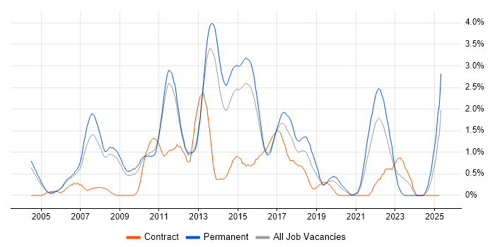 Job vacancy trend for People Management in Bedfordshire Job vacancy trend for People Management in Bedfordshire