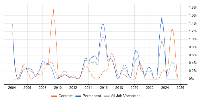 Performance Analysis job vacancy trend in Bedfordshire