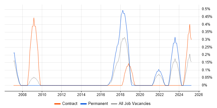 Job vacancy trend for Performance Engineer in Bedfordshire