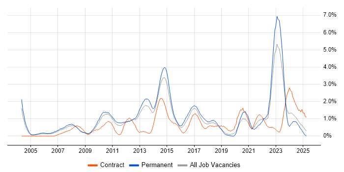 Job vacancy trend for Performance Management in Bedfordshire Job vacancy trend for Performance Management in Bedfordshire