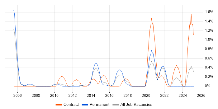 Job vacancy trend for Performance Measurement in Bedfordshire