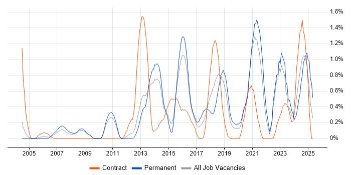 Job vacancy trend for Performance Metrics in Bedfordshire Job vacancy trend for Performance Metrics in Bedfordshire