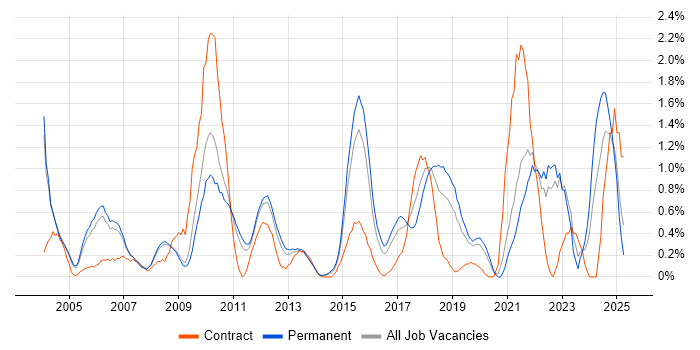 Job vacancy trend for Performance Monitoring in Bedfordshire Job vacancy trend for Performance Monitoring in Bedfordshire