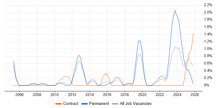 Performance Optimisation job vacancy trend in Bedfordshire