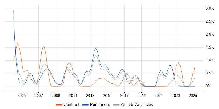 Job vacancy trend for Performance Testing in Bedfordshire