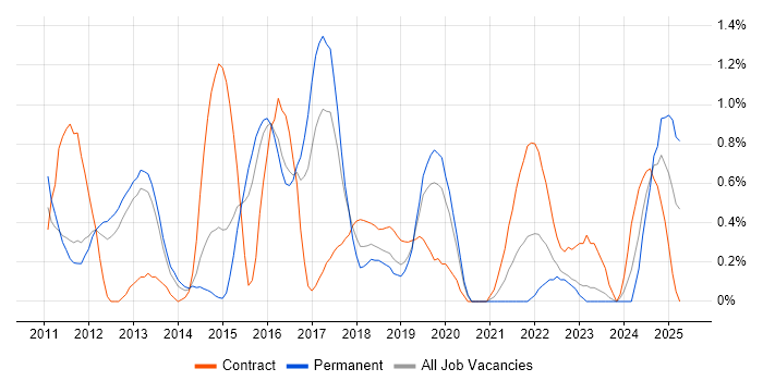 Job vacancy trend for Personalization in Bedfordshire Job vacancy trend for Personalization in Bedfordshire