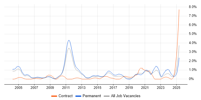 Job vacancy trend for Physics in Bedfordshire Job vacancy trend for Physics in Bedfordshire