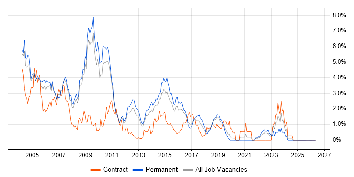 PL/SQL job vacancy trend in Bedfordshire