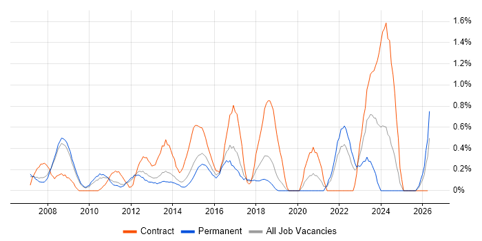 Planning and Forecasting job vacancy trend in Bedfordshire
