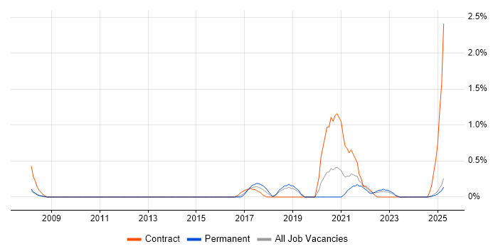Job vacancy trend for Platform Engineer in Bedfordshire Job vacancy trend for Platform Engineer in Bedfordshire