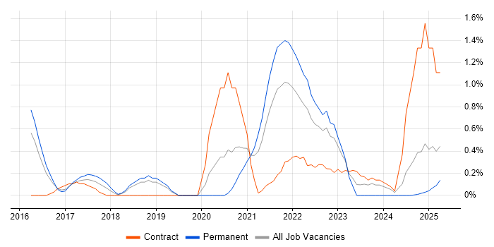 Job vacancy trend for Platform Engineering in Bedfordshire Job vacancy trend for Platform Engineering in Bedfordshire