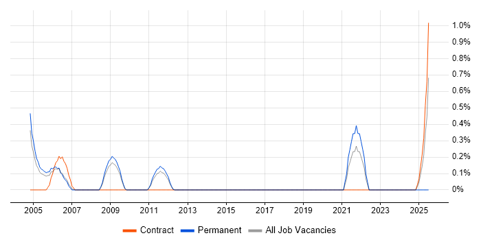 Job vacancy trend for PLC Engineer in Bedfordshire Job vacancy trend for PLC Engineer in Bedfordshire