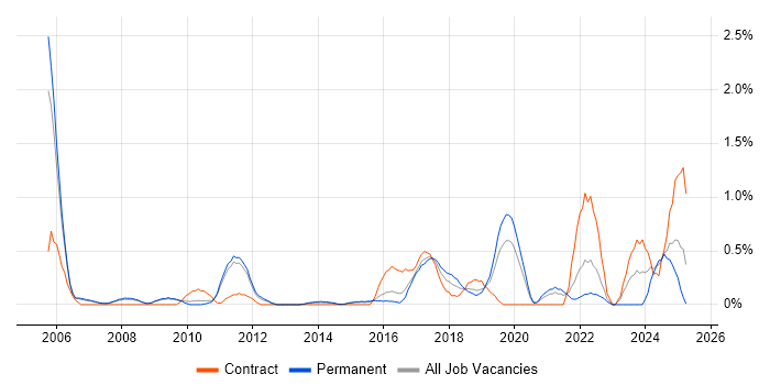 Job vacancy trend for PLM in Bedfordshire Job vacancy trend for PLM in Bedfordshire