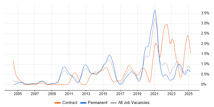 Job vacancy trend for PMI Certification in Bedfordshire