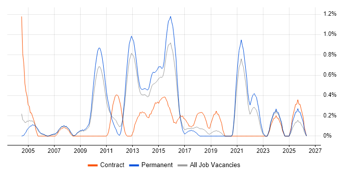PMI job vacancy trend in Bedfordshire