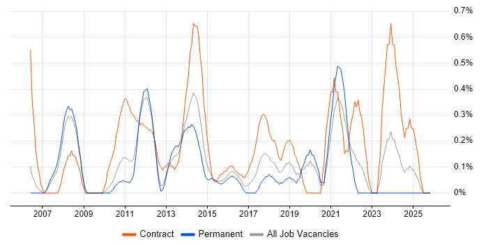 PMO Manager job vacancy trend in Bedfordshire