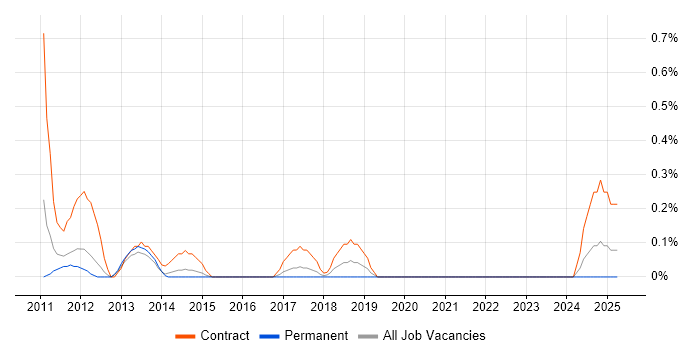Job vacancy trend for PMO Project Manager in Bedfordshire