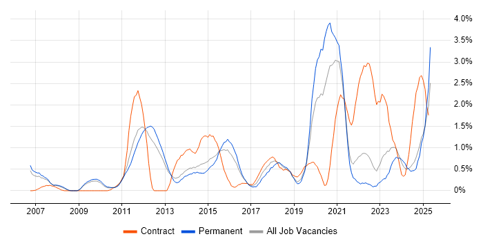 Job vacancy trend for PMP in Bedfordshire Job vacancy trend for PMP in Bedfordshire