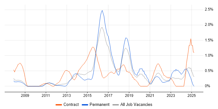Job vacancy trend for Portfolio Management in Bedfordshire Job vacancy trend for Portfolio Management in Bedfordshire