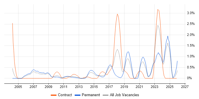 PostgreSQL job vacancy trend in Bedfordshire