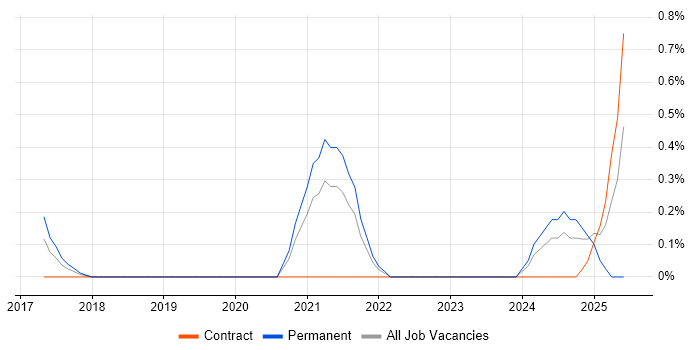 Job vacancy trend for Power BI Analyst in Bedfordshire