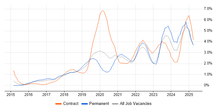 Job vacancy trend for Power BI in Bedfordshire Job vacancy trend for Power BI in Bedfordshire