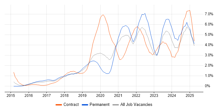 Job vacancy trend for Power Platform in Bedfordshire Job vacancy trend for Power Platform in Bedfordshire