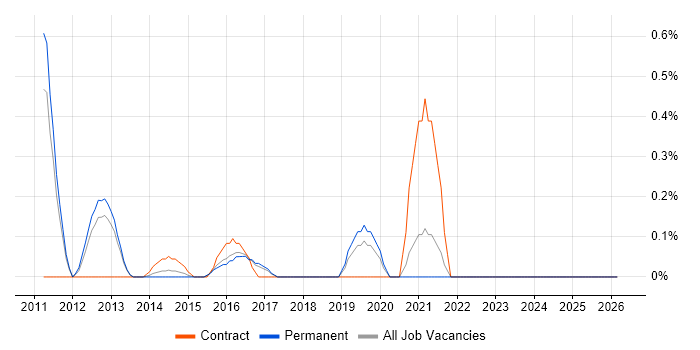 PowerPivot job vacancy trend in Bedfordshire