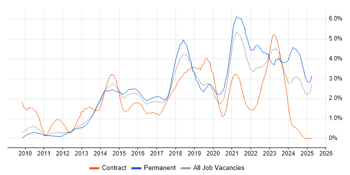 Job vacancy trend for PowerShell in Bedfordshire Job vacancy trend for PowerShell in Bedfordshire