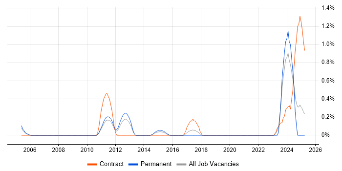 Job vacancy trend for Pricing Strategy in Bedfordshire