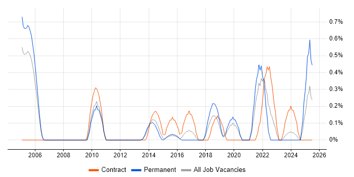 Job vacancy trend for Primavera in Bedfordshire Job vacancy trend for Primavera in Bedfordshire