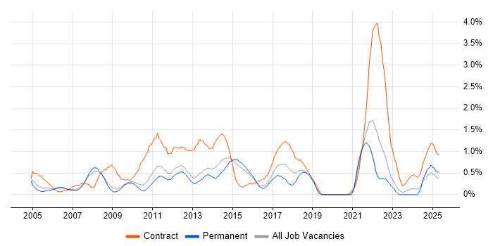 Job vacancy trend for PRINCE2 Practitioner in Bedfordshire Job vacancy trend for PRINCE2 Practitioner in Bedfordshire
